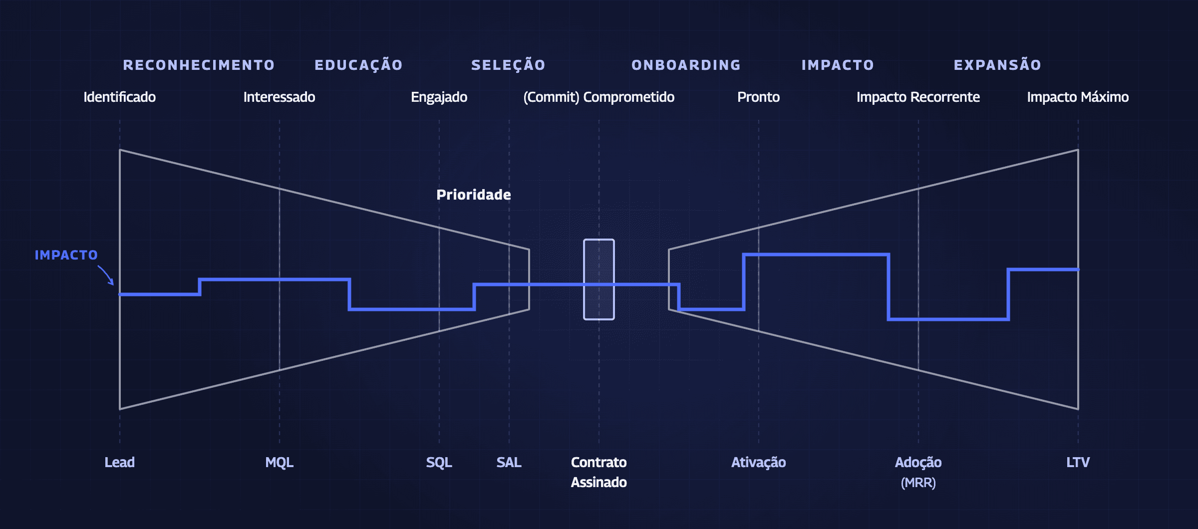 Funil Borboleta: O ciclo de vida completo do cliente B2B, dividindo a jornada entre aquisição (asa esquerda) e retenção (asa direita), com a venda ao centro