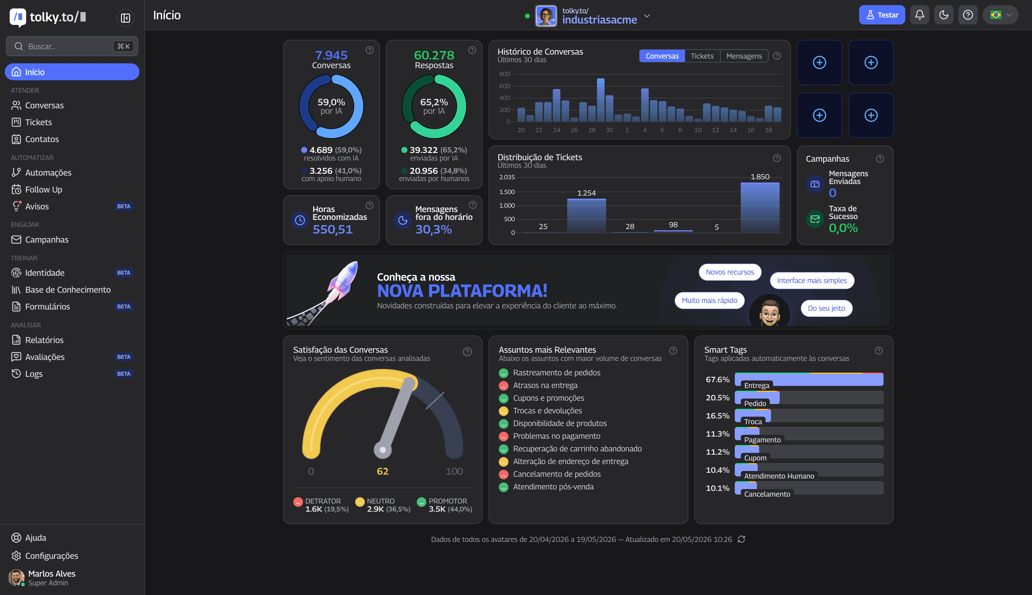 Dashboard Tolky: relatórios consolidam resolução, SLA e motivos — medir IA integrada exige visão operacional