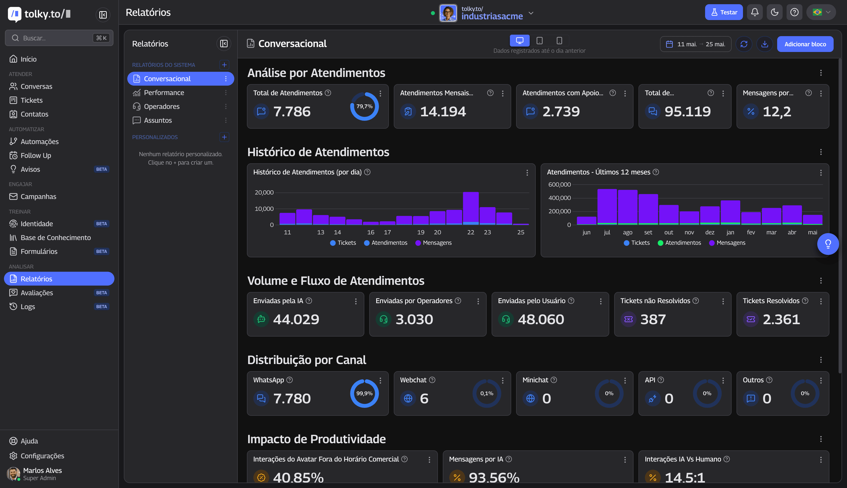 Painel de Relatórios da Tolky: Métricas de performance de IA e humanos, taxa de resolução e distribuição de canais em tempo real
